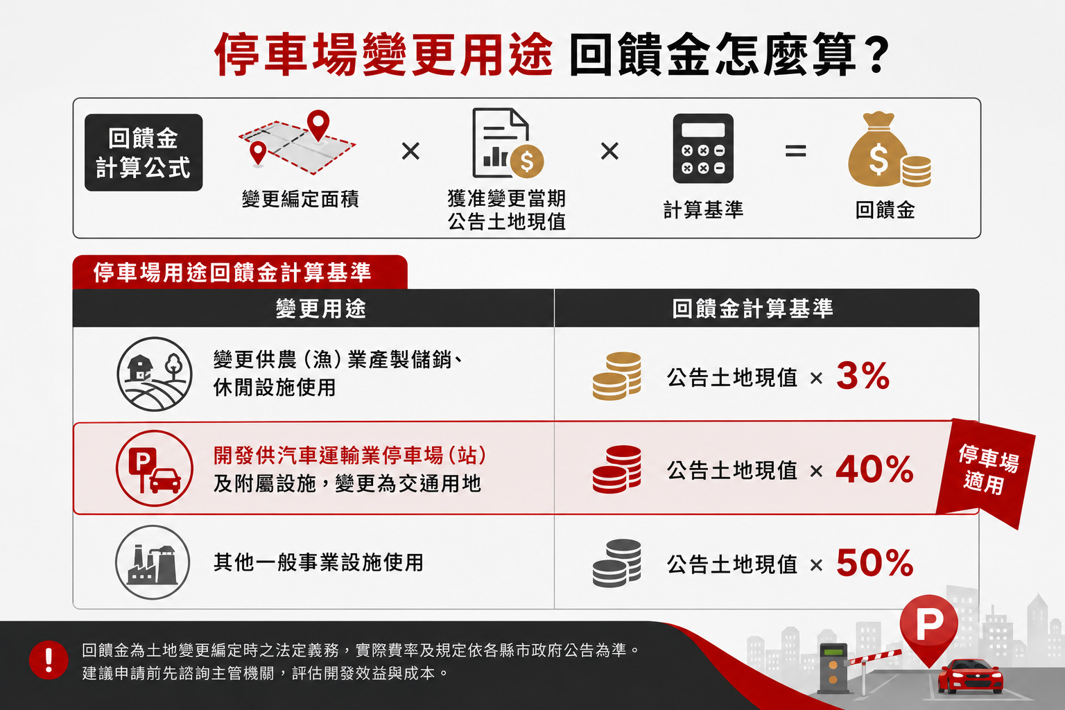 停車場變更用途回饋金計算方式，說明停車場土地變更用途的回饋金計算標準