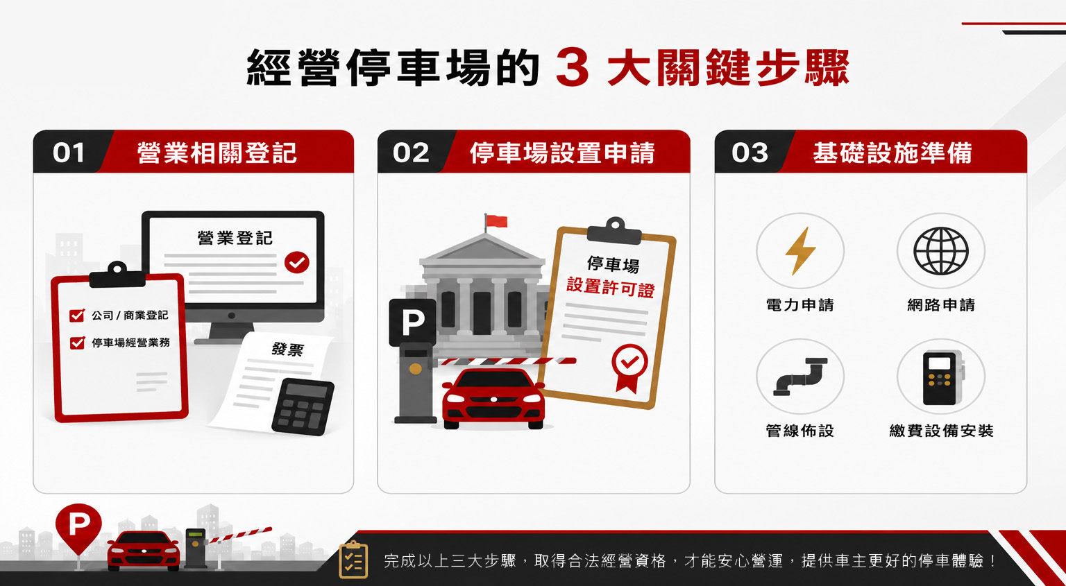 停車場申請流程與經營三大步驟，包含營業登記、停車場設置申請及基礎設施準備